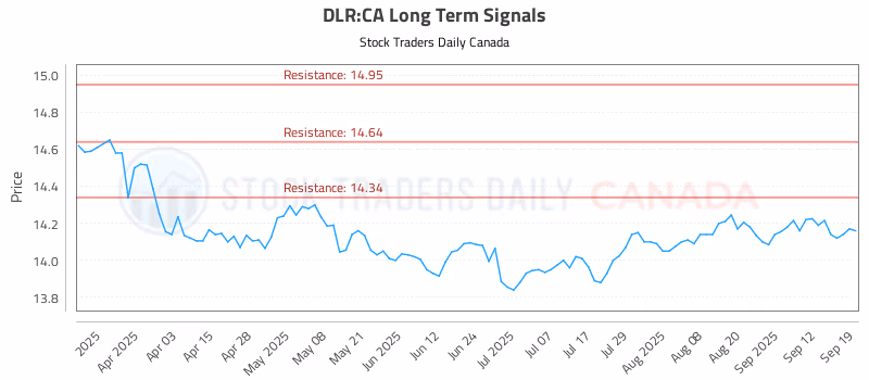 Stock Chart for DLR:CA