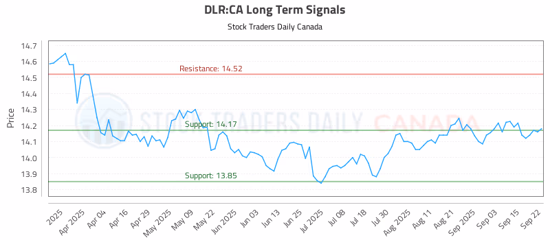 Stock Chart for DLR:CA