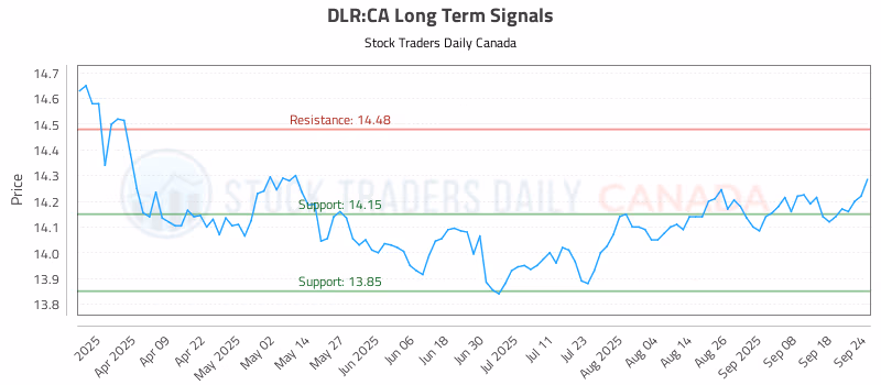 Stock Chart for DLR:CA