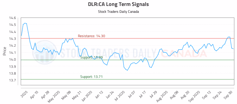 Stock Chart for DLR:CA