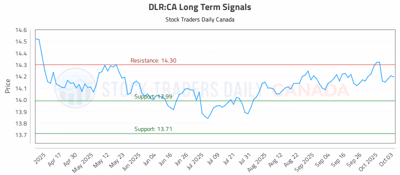 Stock Chart for DLR:CA
