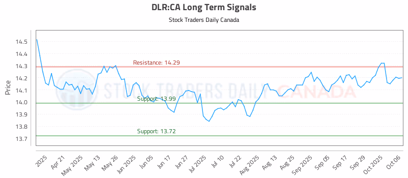 Stock Chart for DLR:CA