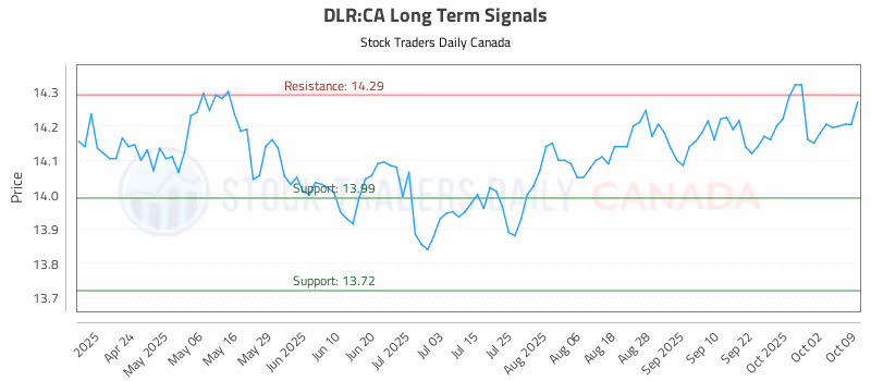 Stock Chart for DLR:CA