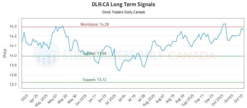 Stock Chart for DLR:CA