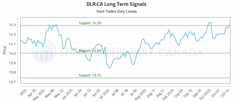 Stock Chart for DLR:CA