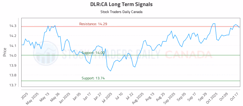 Stock Chart for DLR:CA