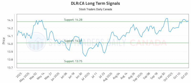 Stock Chart for DLR:CA