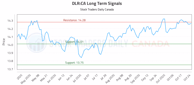 Stock Chart for DLR:CA
