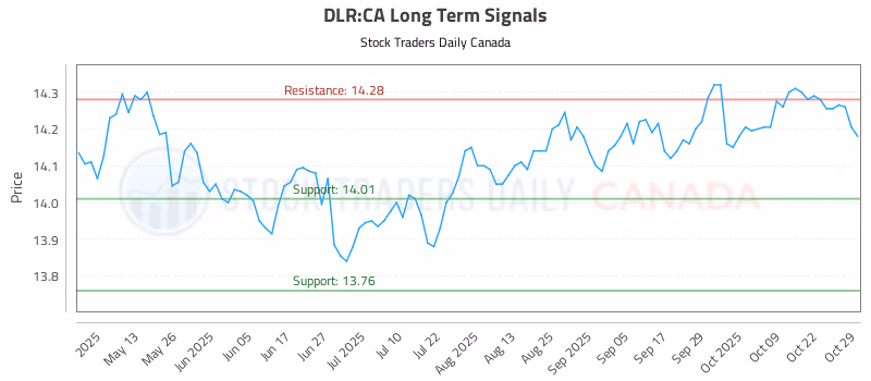 Stock Chart for DLR:CA