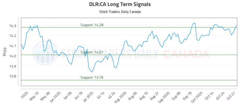 Stock Chart for DLR:CA