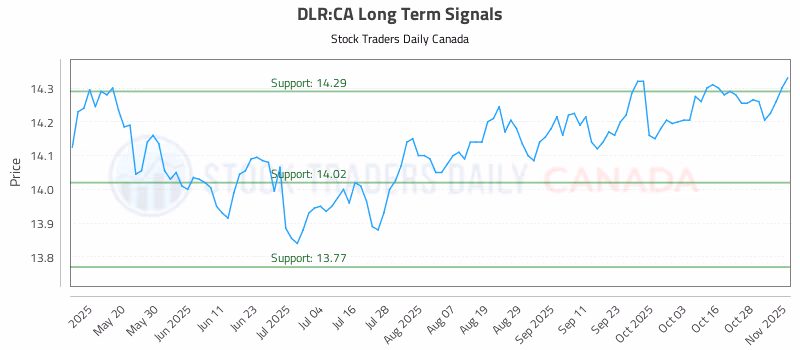 Stock Chart for DLR:CA