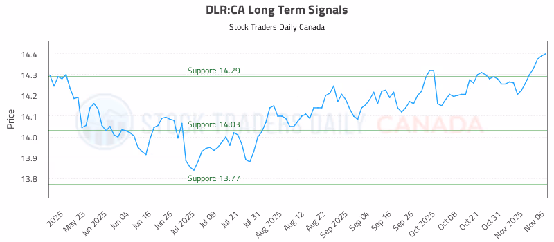 Stock Chart for DLR:CA