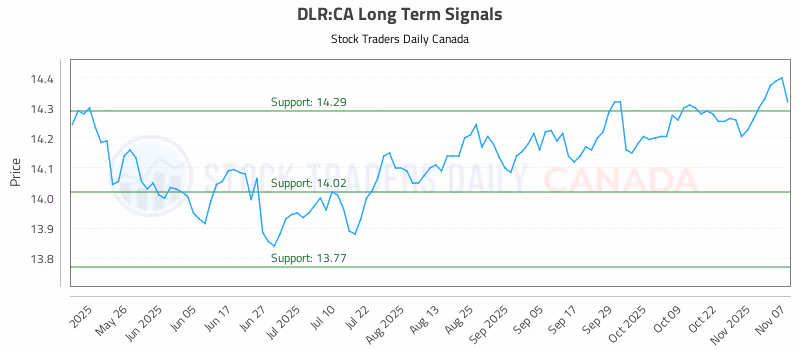 Stock Chart for DLR:CA