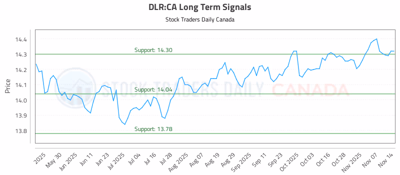 Stock Chart for DLR:CA