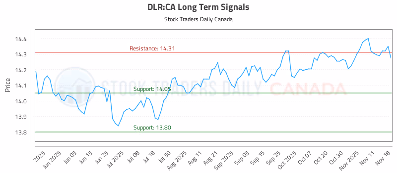 Stock Chart for DLR:CA