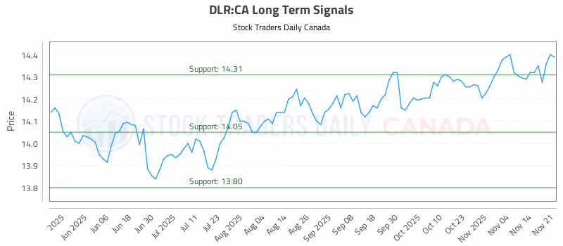 Stock Chart for DLR:CA