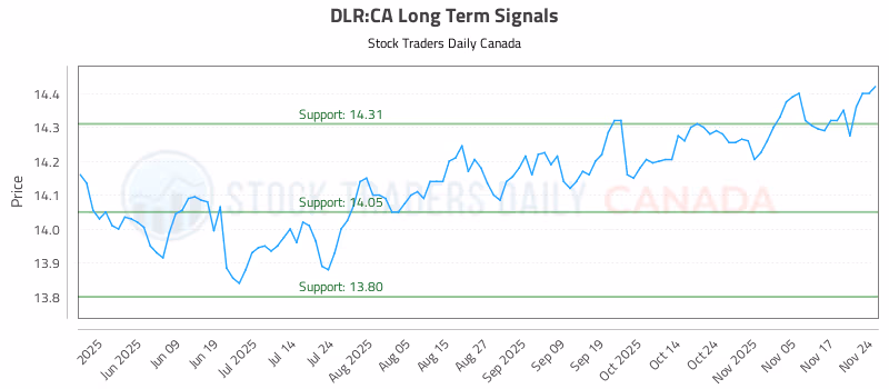 Stock Chart for DLR:CA