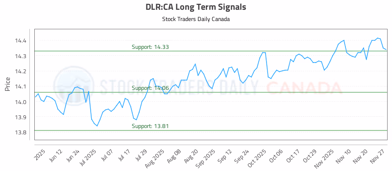 Stock Chart for DLR:CA