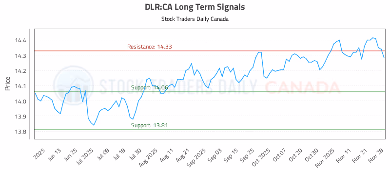 Stock Chart for DLR:CA