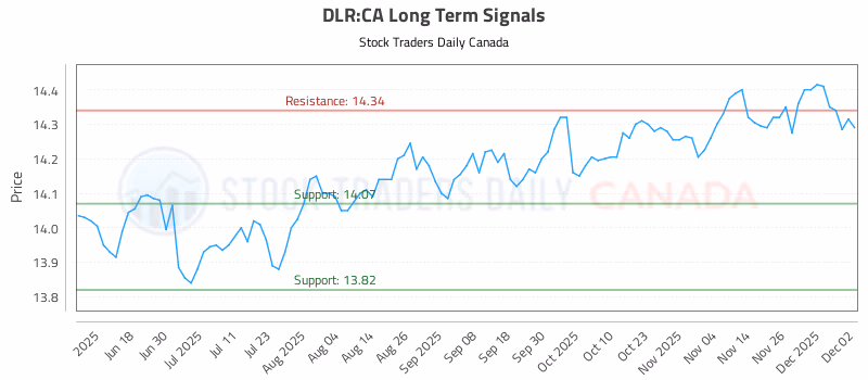 Stock Chart for DLR:CA
