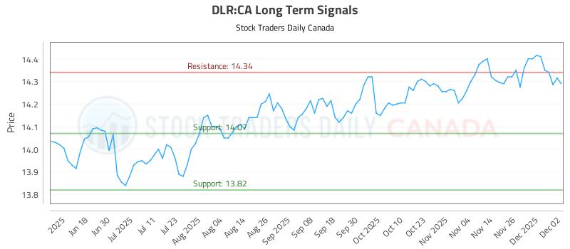 Learn to Evaluate (DLR) using the Charts