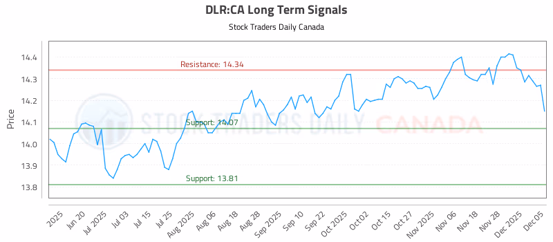 Stock Chart for DLR:CA