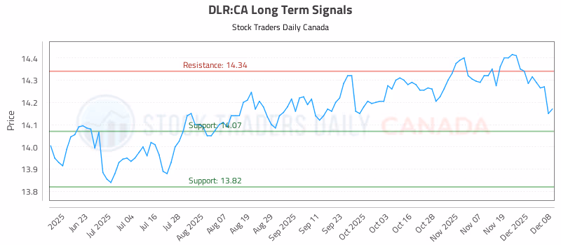 Stock Chart for DLR:CA