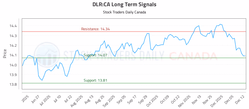 Stock Chart for DLR:CA