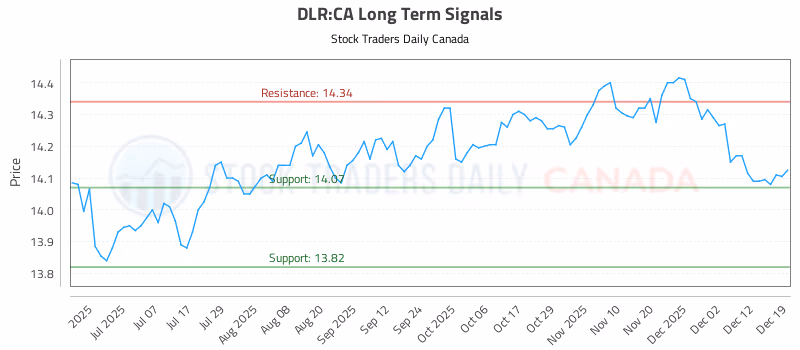Stock Chart for DLR:CA