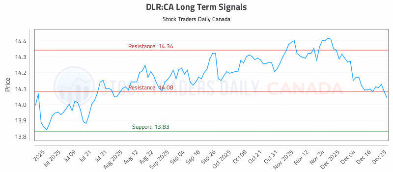 Stock Chart for DLR:CA