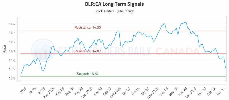 Stock Chart for DLR:CA