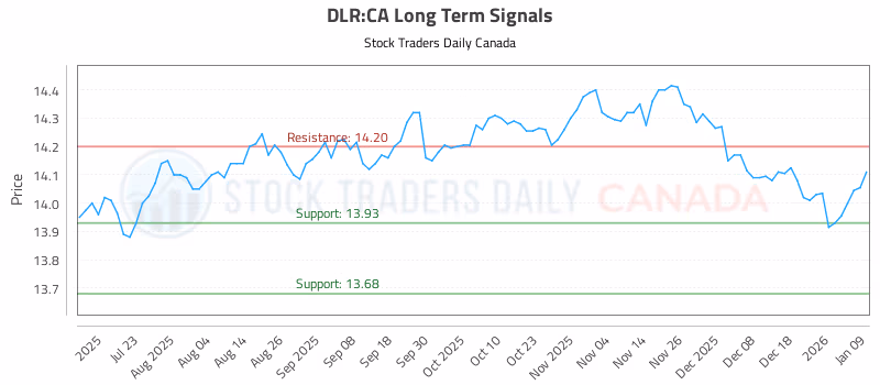 Stock Chart for DLR:CA