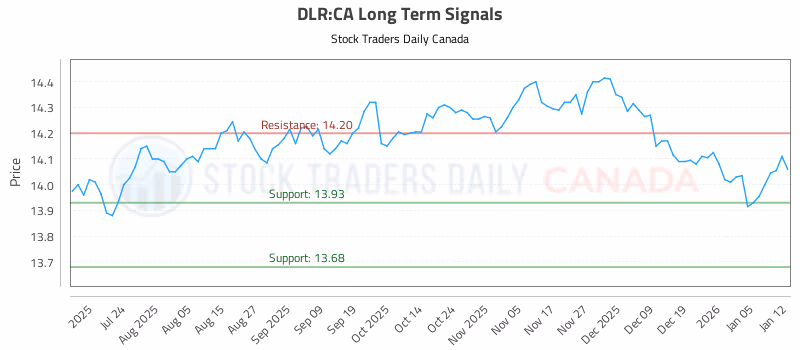 Stock Chart for DLR:CA