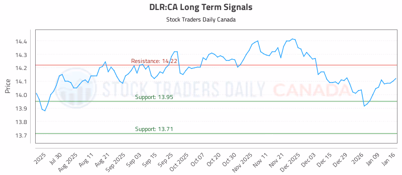 Stock Chart for DLR:CA