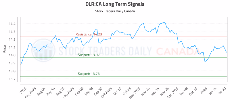 Stock Chart for DLR:CA