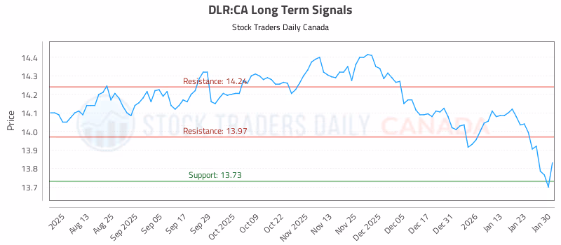 Stock Chart for DLR:CA