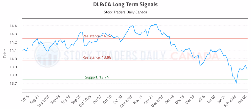 Stock Chart for DLR:CA