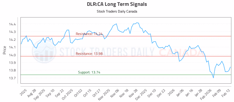 Stock Chart for DLR:CA