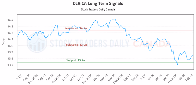 Stock Chart for DLR:CA