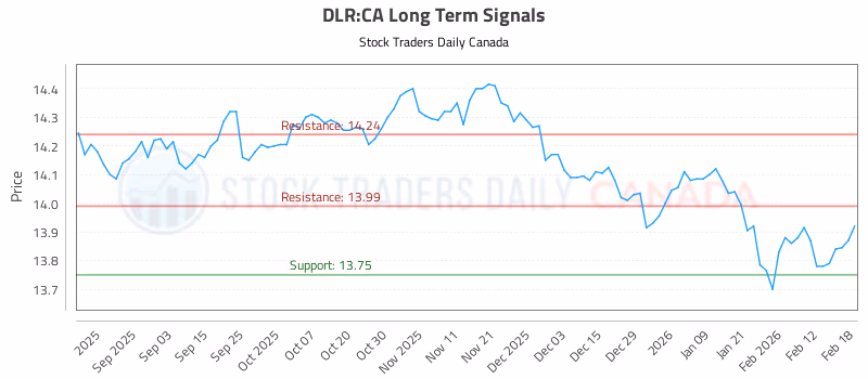 Stock Chart for DLR:CA