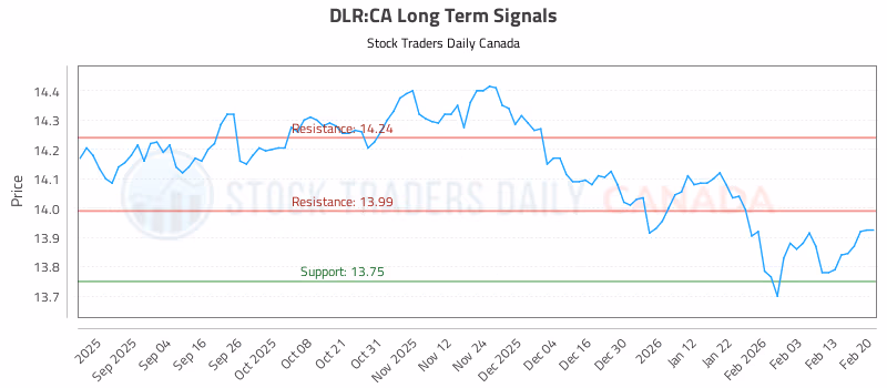 Stock Chart for DLR:CA
