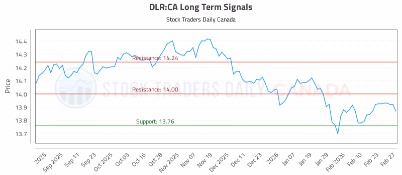 Stock Chart for DLR:CA