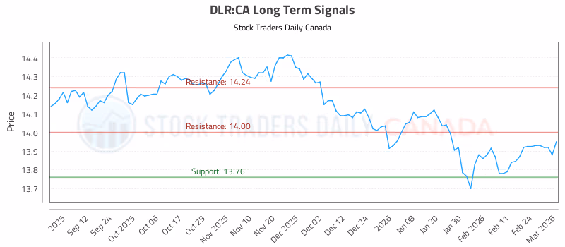Stock Chart for DLR:CA