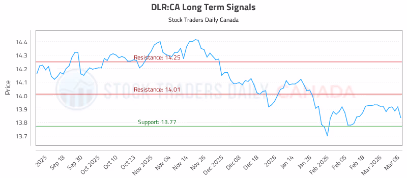 Stock Chart for DLR:CA