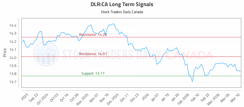 Stock Chart for DLR:CA