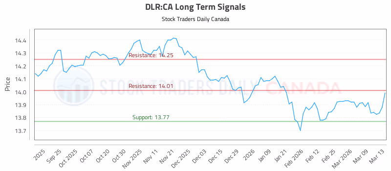 Stock Chart for DLR:CA