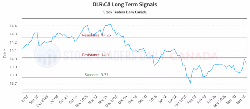 Stock Chart for DLR:CA