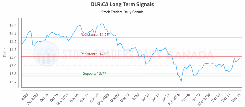 Stock Chart for DLR:CA