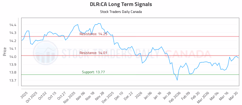 Stock Chart for DLR:CA
