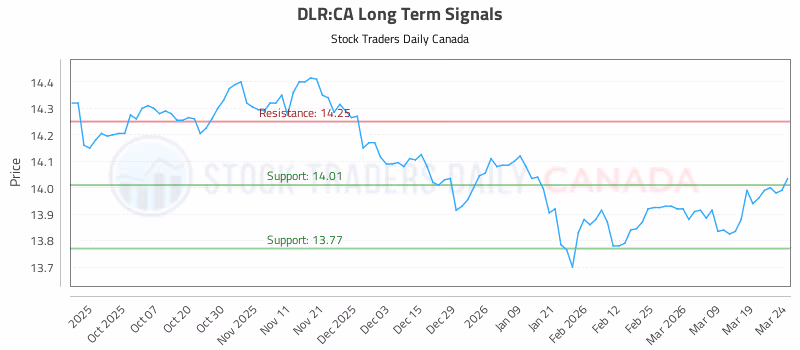 Stock Chart for DLR:CA